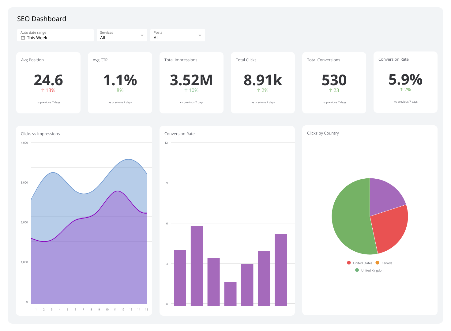 SEO performance metrics and statistics